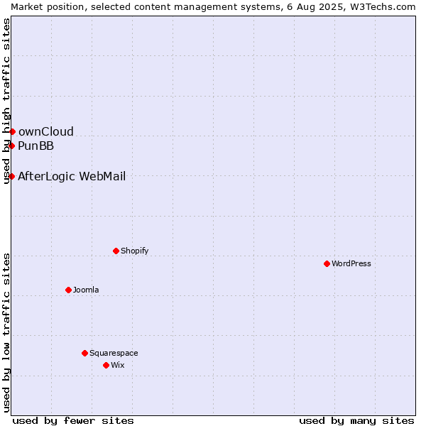 Market position of ownCloud vs. PunBB vs. AfterLogic WebMail