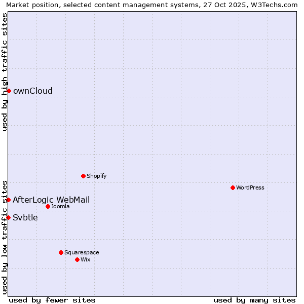 Market position of ownCloud vs. AfterLogic WebMail vs. Svbtle