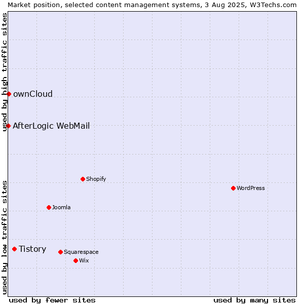 Market position of Tistory vs. ownCloud vs. AfterLogic WebMail