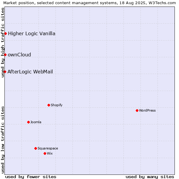 Market position of Higher Logic Vanilla vs. ownCloud vs. AfterLogic WebMail