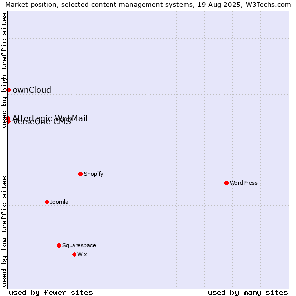 Market position of ownCloud vs. VerseOne CMS vs. AfterLogic WebMail