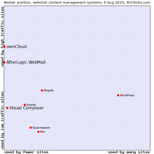 Market position of Visual Composer vs. ownCloud vs. AfterLogic WebMail
