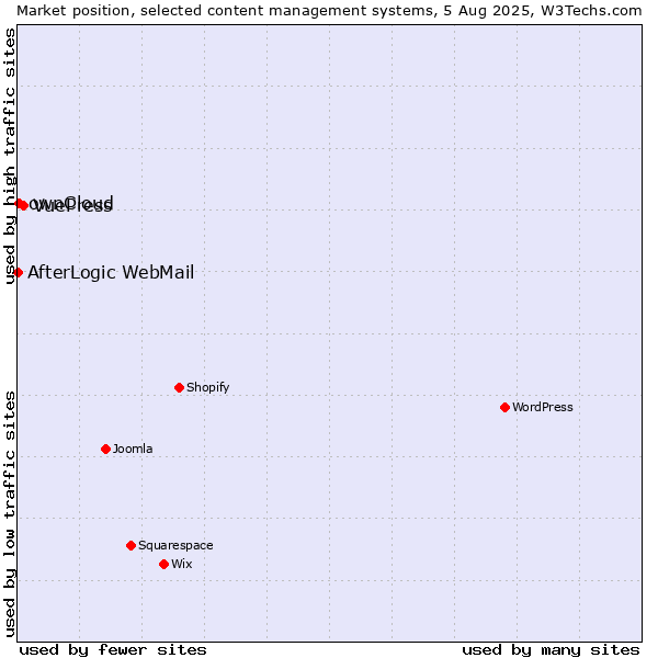 Market position of VuePress vs. ownCloud vs. AfterLogic WebMail