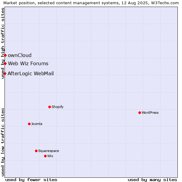 Market position of ownCloud vs. Web Wiz Forums vs. AfterLogic WebMail