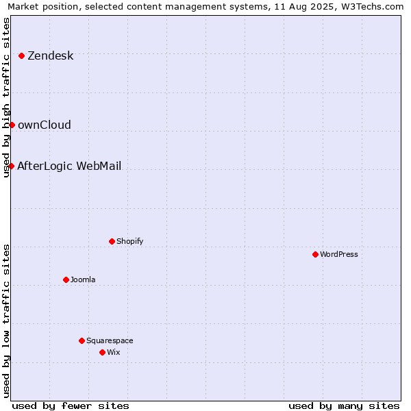 Market position of Zendesk vs. ownCloud vs. AfterLogic WebMail