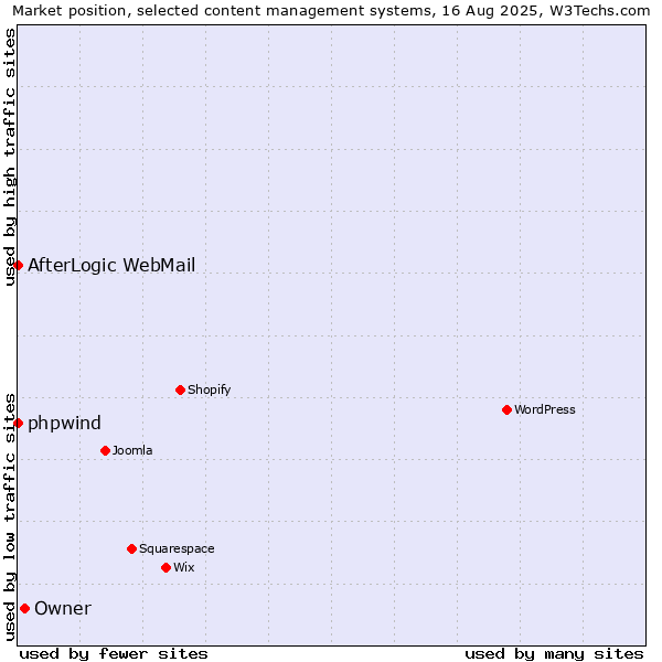 Market position of Owner vs. phpwind vs. AfterLogic WebMail