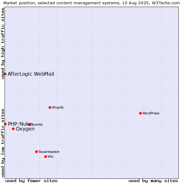 Market position of Oxygen vs. PHP-Nuke vs. AfterLogic WebMail