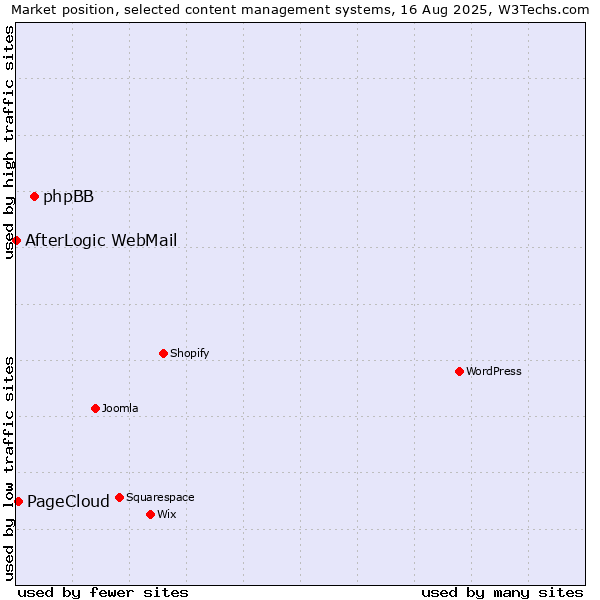 Market position of phpBB vs. PageCloud vs. AfterLogic WebMail