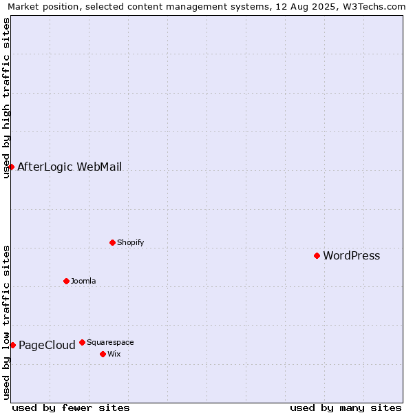 Market position of WordPress vs. PageCloud vs. AfterLogic WebMail