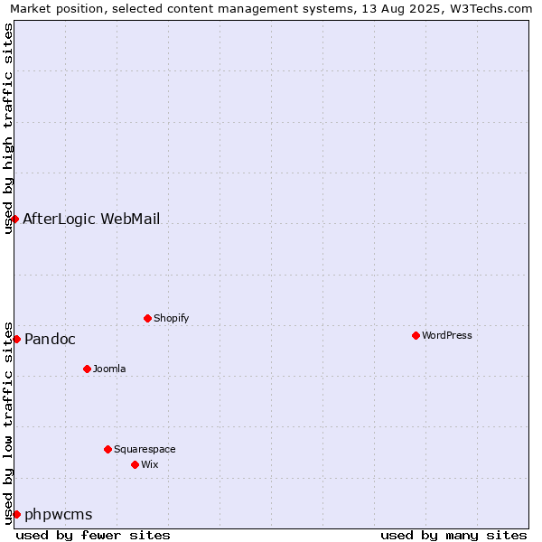 Market position of Pandoc vs. phpwcms vs. AfterLogic WebMail