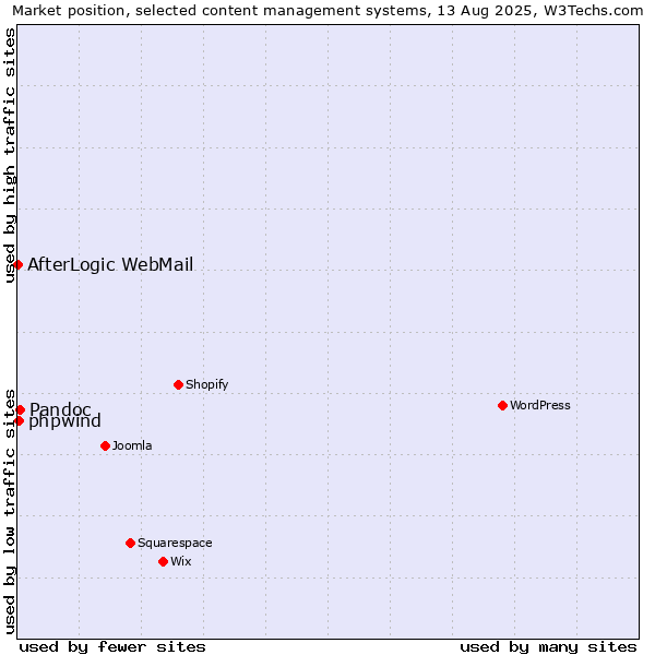 Market position of Pandoc vs. phpwind vs. AfterLogic WebMail