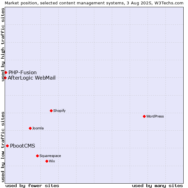 Market position of PbootCMS vs. PHP-Fusion vs. AfterLogic WebMail
