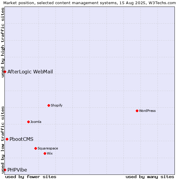 Market position of PbootCMS vs. AfterLogic WebMail vs. PHPVibe