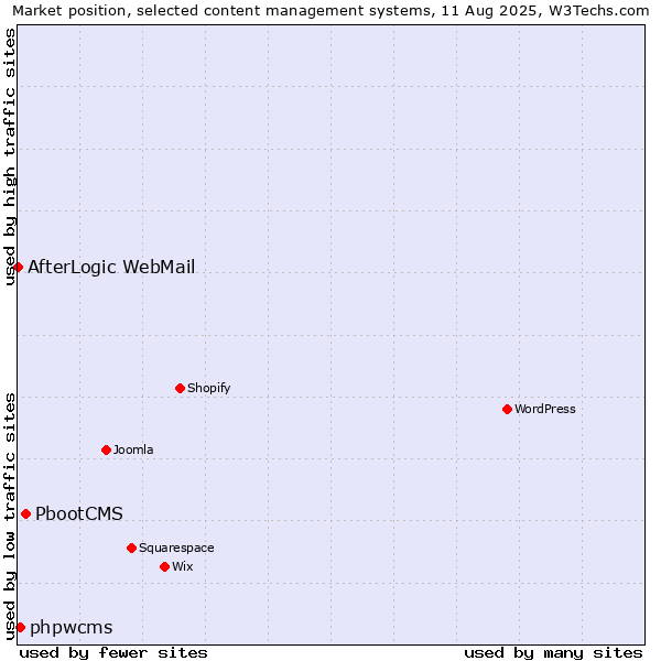 Market position of PbootCMS vs. phpwcms vs. AfterLogic WebMail