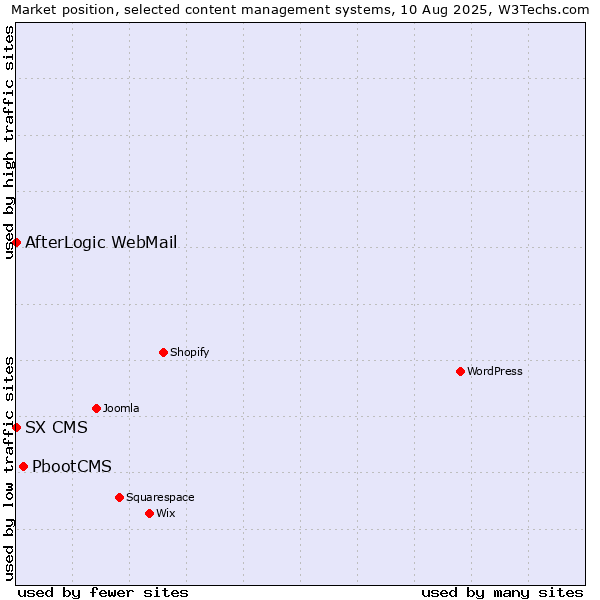 Market position of PbootCMS vs. AfterLogic WebMail vs. SX CMS