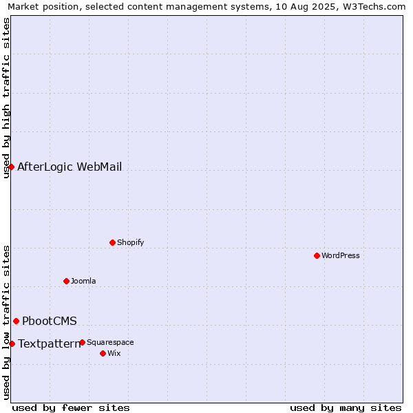 Market position of PbootCMS vs. Textpattern vs. AfterLogic WebMail