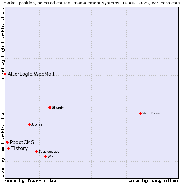 Market position of Tistory vs. PbootCMS vs. AfterLogic WebMail