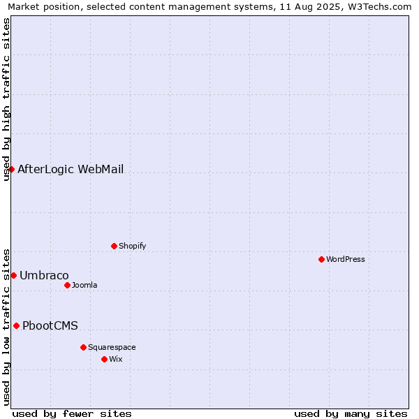 Market position of PbootCMS vs. Umbraco vs. AfterLogic WebMail