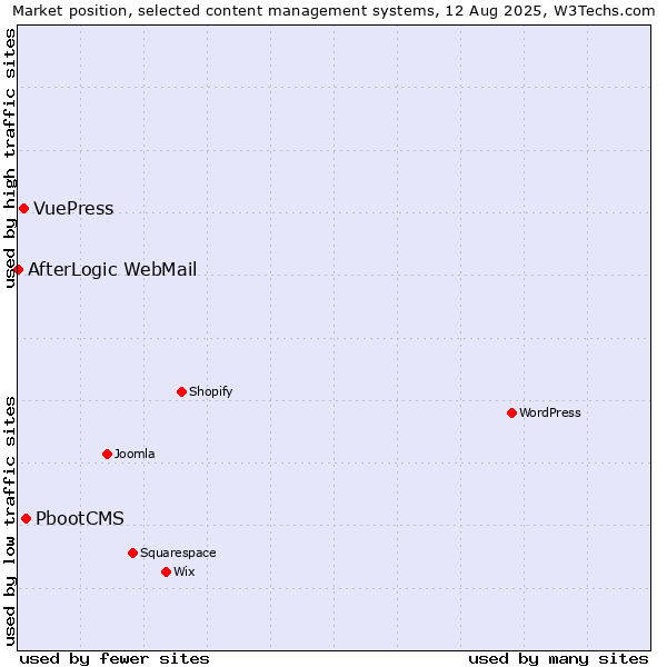 Market position of PbootCMS vs. VuePress vs. AfterLogic WebMail