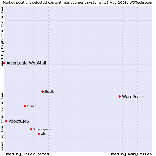 Market position of WordPress vs. PbootCMS vs. AfterLogic WebMail