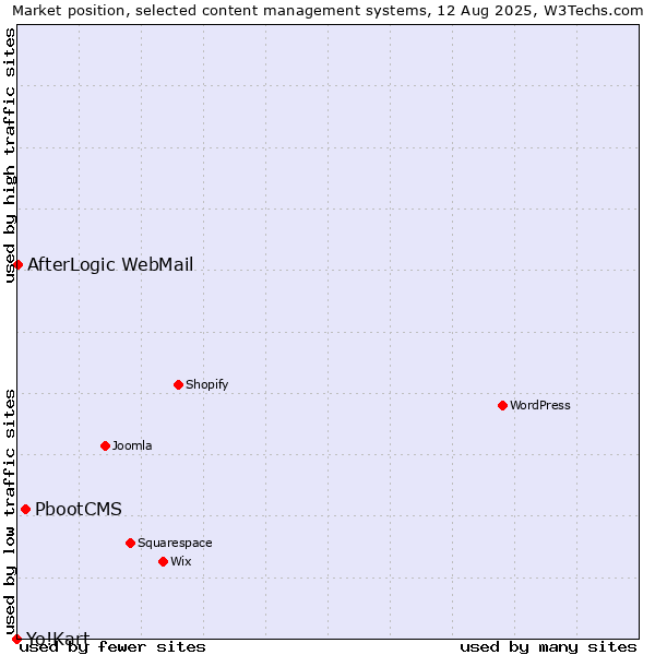 Market position of PbootCMS vs. AfterLogic WebMail vs. Yo!Kart
