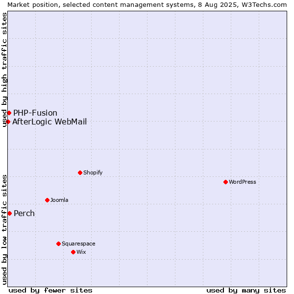 Market position of Perch vs. PHP-Fusion vs. AfterLogic WebMail
