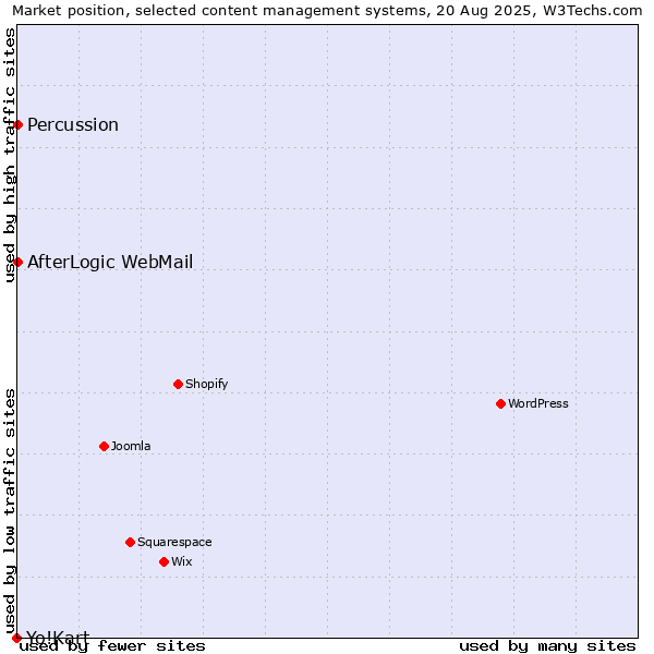 Market position of AfterLogic WebMail vs. Percussion vs. Yo!Kart