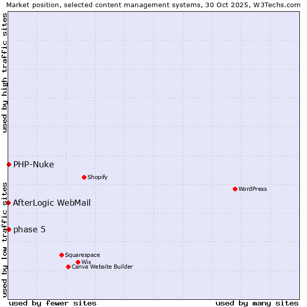 Market position of phase 5 vs. PHP-Nuke vs. AfterLogic WebMail