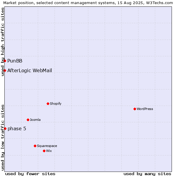 Market position of phase 5 vs. PunBB vs. AfterLogic WebMail