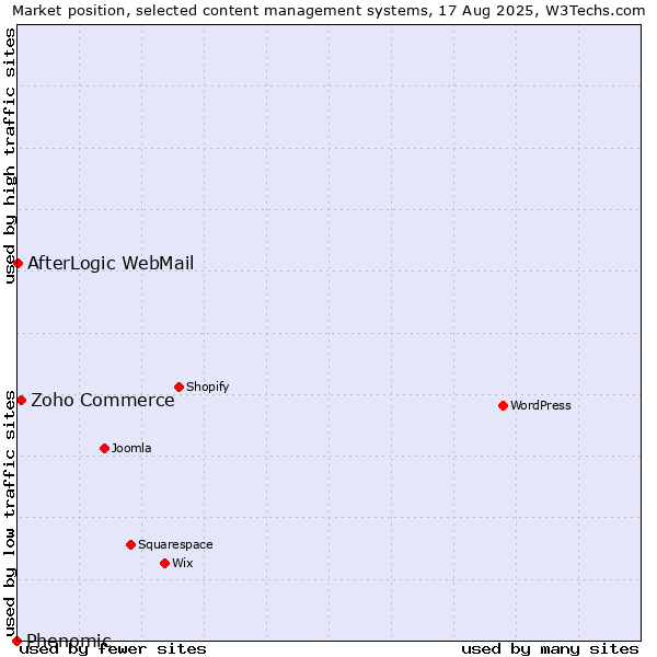 Market position of Zoho Commerce vs. AfterLogic WebMail vs. Phenomic