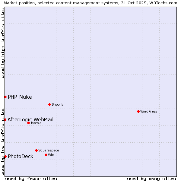 Market position of PhotoDeck vs. PHP-Nuke vs. AfterLogic WebMail