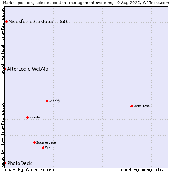 Market position of Salesforce Customer 360 vs. PhotoDeck vs. AfterLogic WebMail