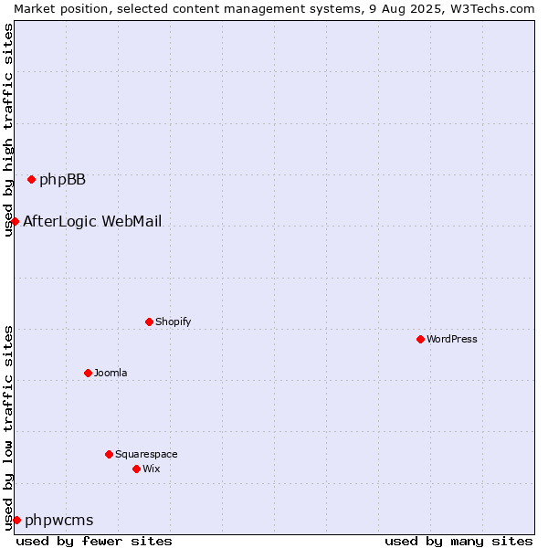 Market position of phpBB vs. phpwcms vs. AfterLogic WebMail