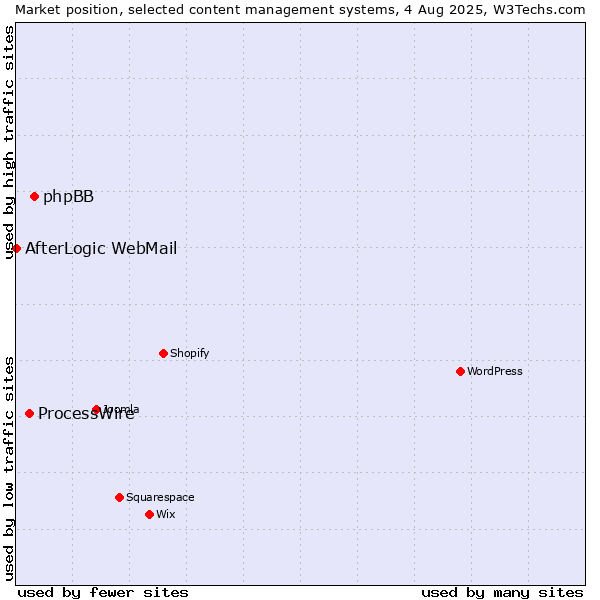 Market position of phpBB vs. ProcessWire vs. AfterLogic WebMail