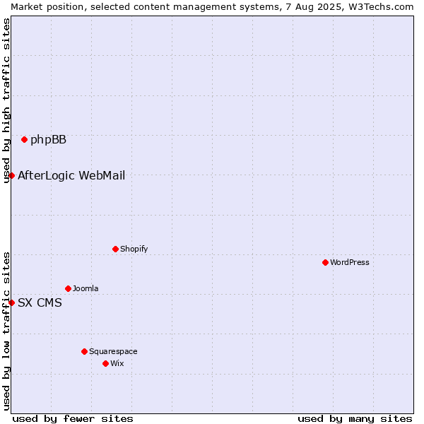 Market position of phpBB vs. AfterLogic WebMail vs. SX CMS