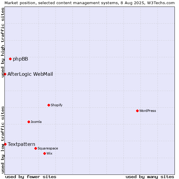 Market position of phpBB vs. Textpattern vs. AfterLogic WebMail