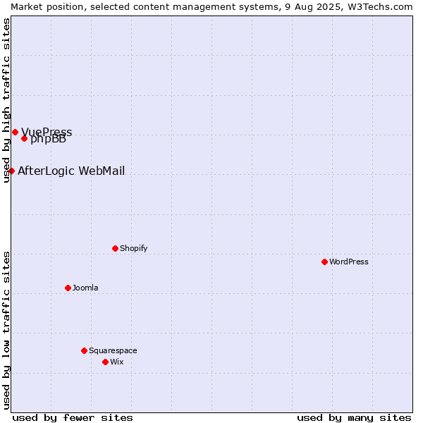 Market position of phpBB vs. VuePress vs. AfterLogic WebMail