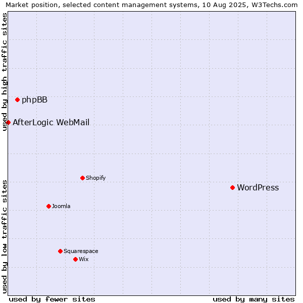 Market position of WordPress vs. phpBB vs. AfterLogic WebMail
