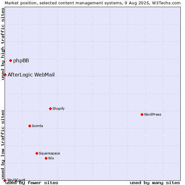 Market position of phpBB vs. AfterLogic WebMail vs. Yo!Kart