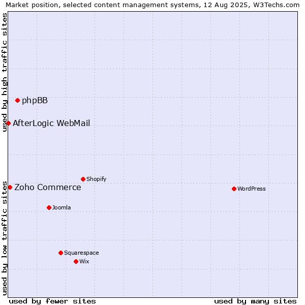Market position of phpBB vs. Zoho Commerce vs. AfterLogic WebMail