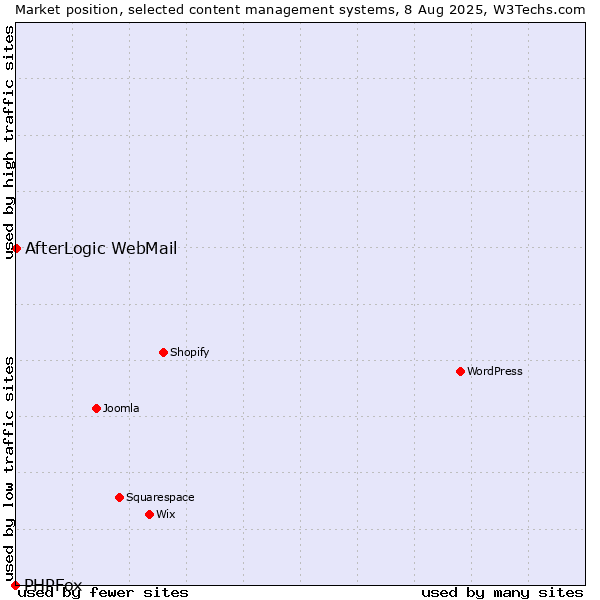 Market position of AfterLogic WebMail vs. PHPFox