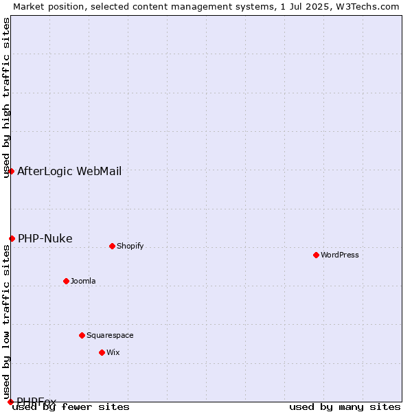 Market position of PHP-Nuke vs. AfterLogic WebMail vs. PHPFox