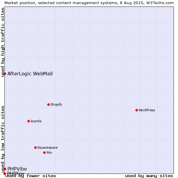 Market position of AfterLogic WebMail vs. PHPVibe vs. PHPFox
