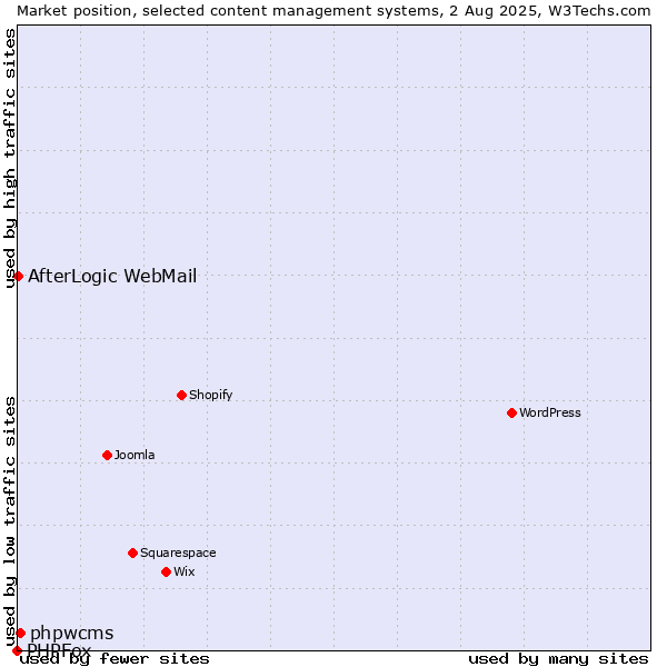 Market position of phpwcms vs. AfterLogic WebMail vs. PHPFox