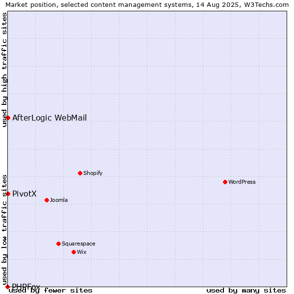 Market position of AfterLogic WebMail vs. PivotX vs. PHPFox