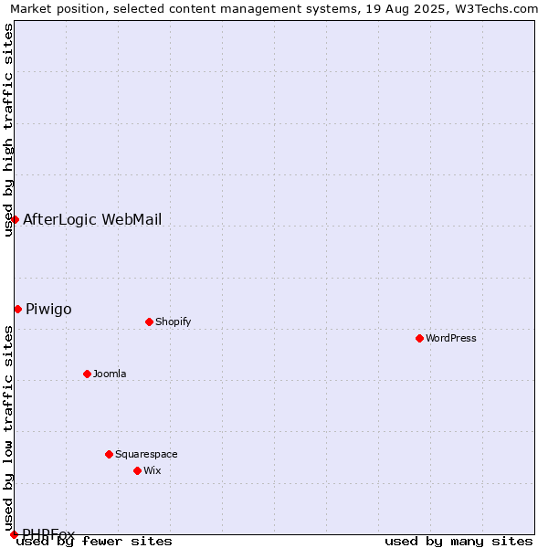 Market position of Piwigo vs. AfterLogic WebMail vs. PHPFox