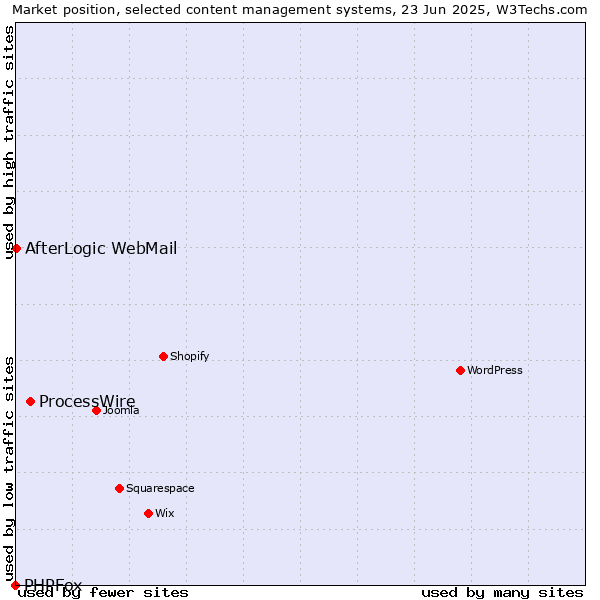 Market position of ProcessWire vs. AfterLogic WebMail vs. PHPFox