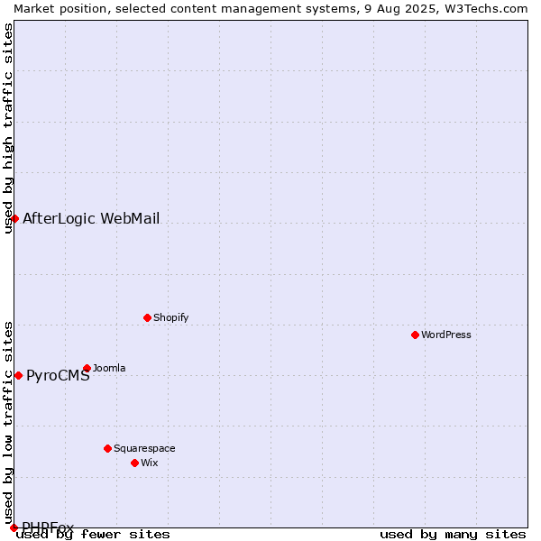 Market position of PyroCMS vs. AfterLogic WebMail vs. PHPFox