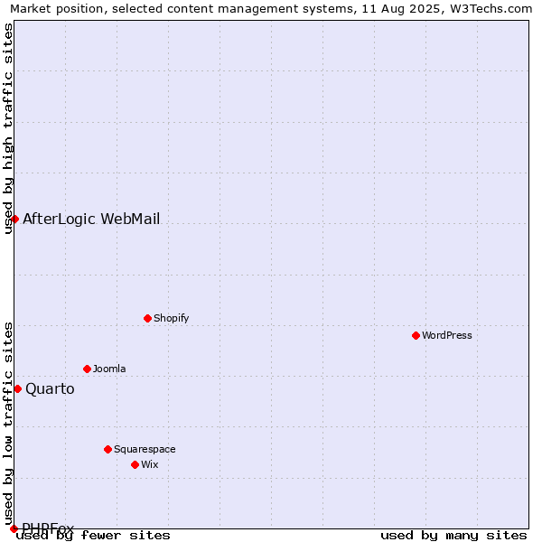 Market position of Quarto vs. AfterLogic WebMail vs. PHPFox