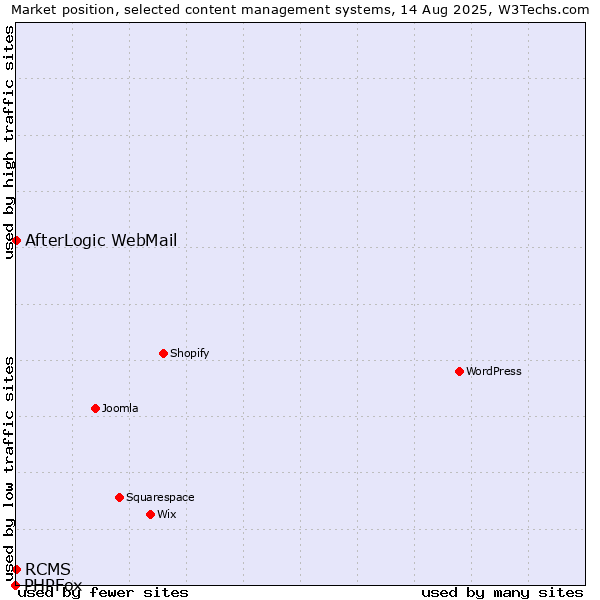 Market position of RCMS vs. AfterLogic WebMail vs. PHPFox